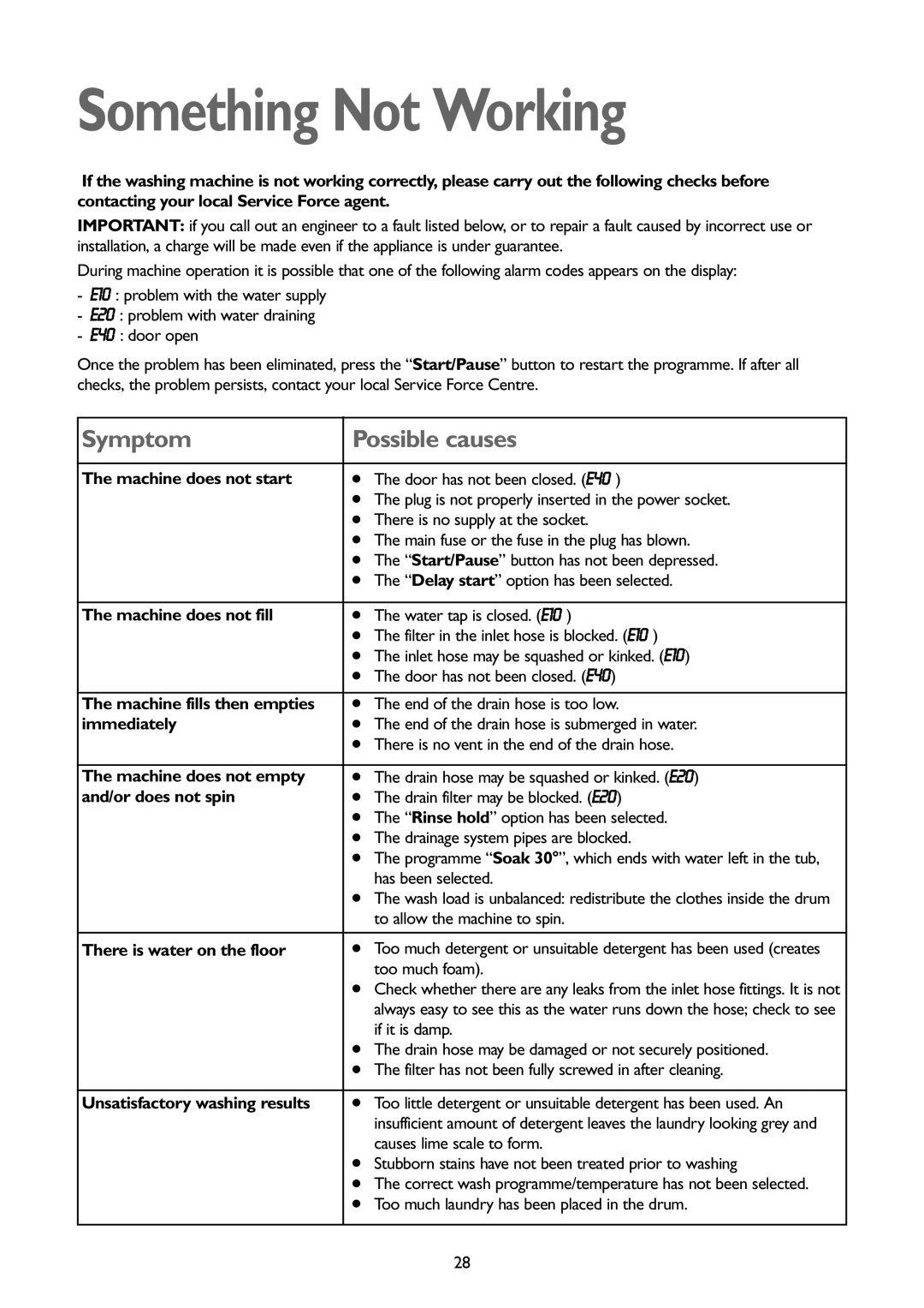 John Lewis JLWD 1408 instruction manual Something Not Working 