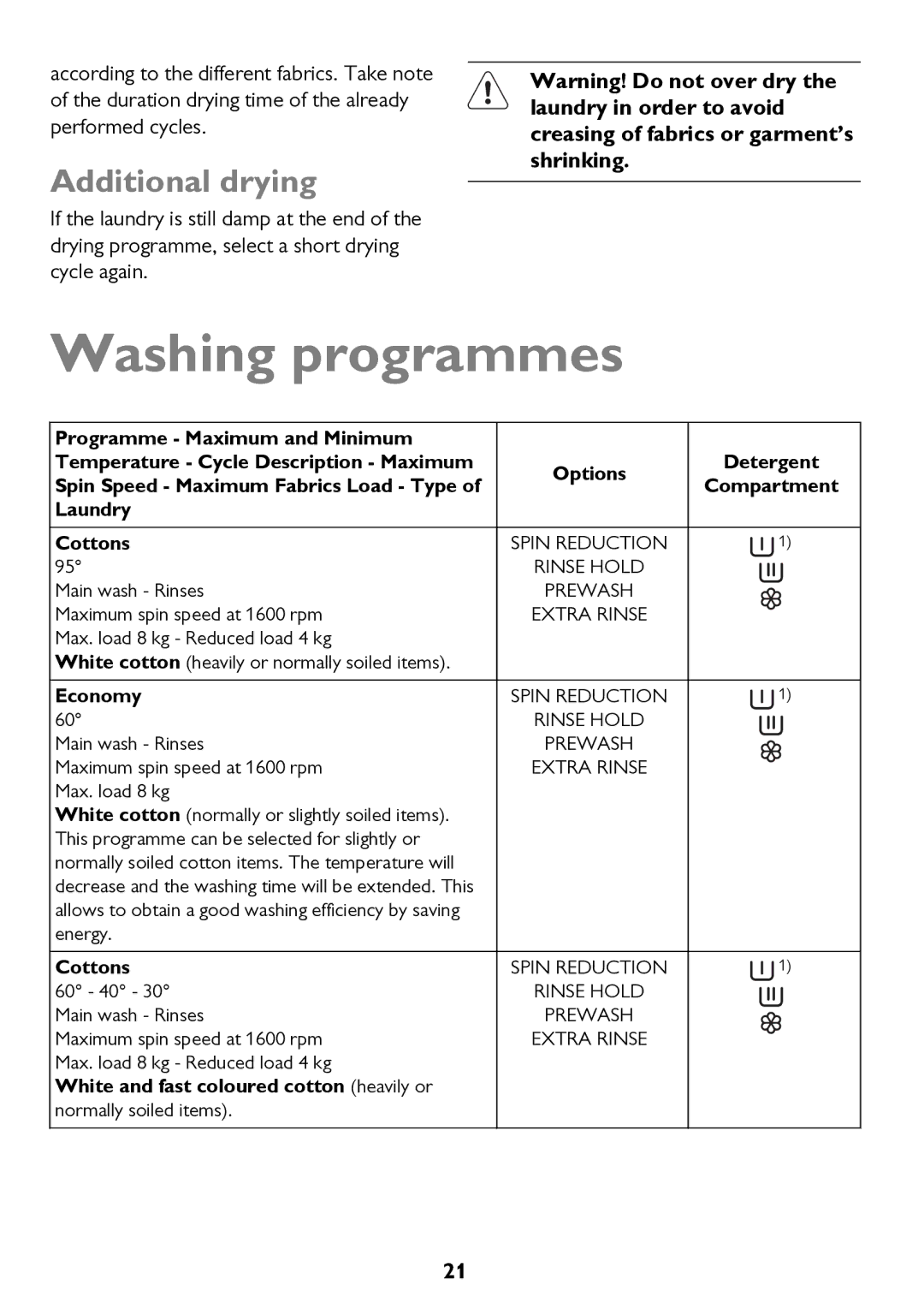 John Lewis JLWD 1610 Washing programmes, Additional drying, Economy, White and fast coloured cotton heavily or 