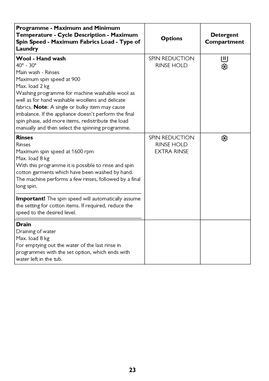 John Lewis JLWD 1610 instruction manual Rinses, Drain 