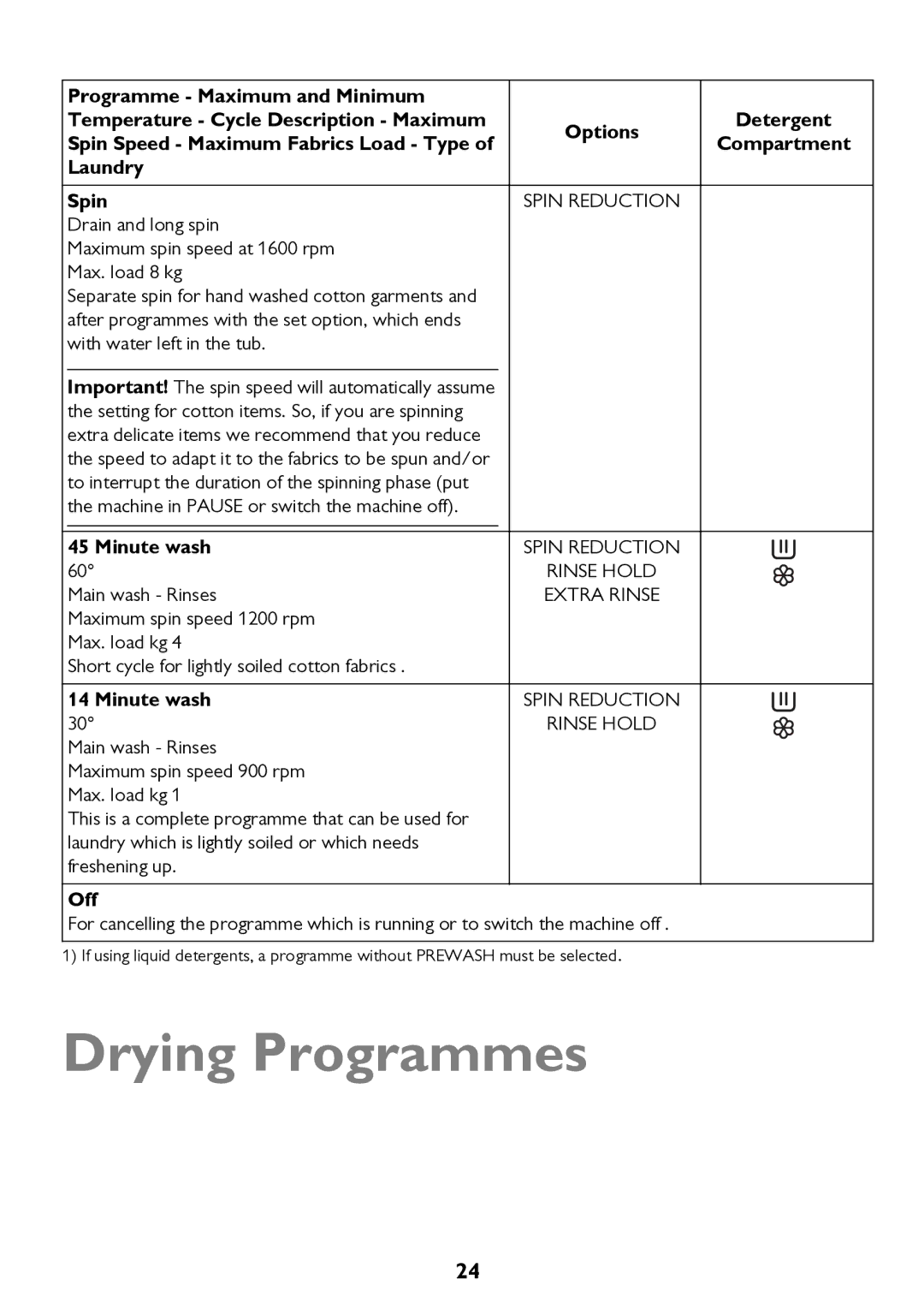 John Lewis JLWD 1610 instruction manual Drying Programmes, Minute wash, Off 