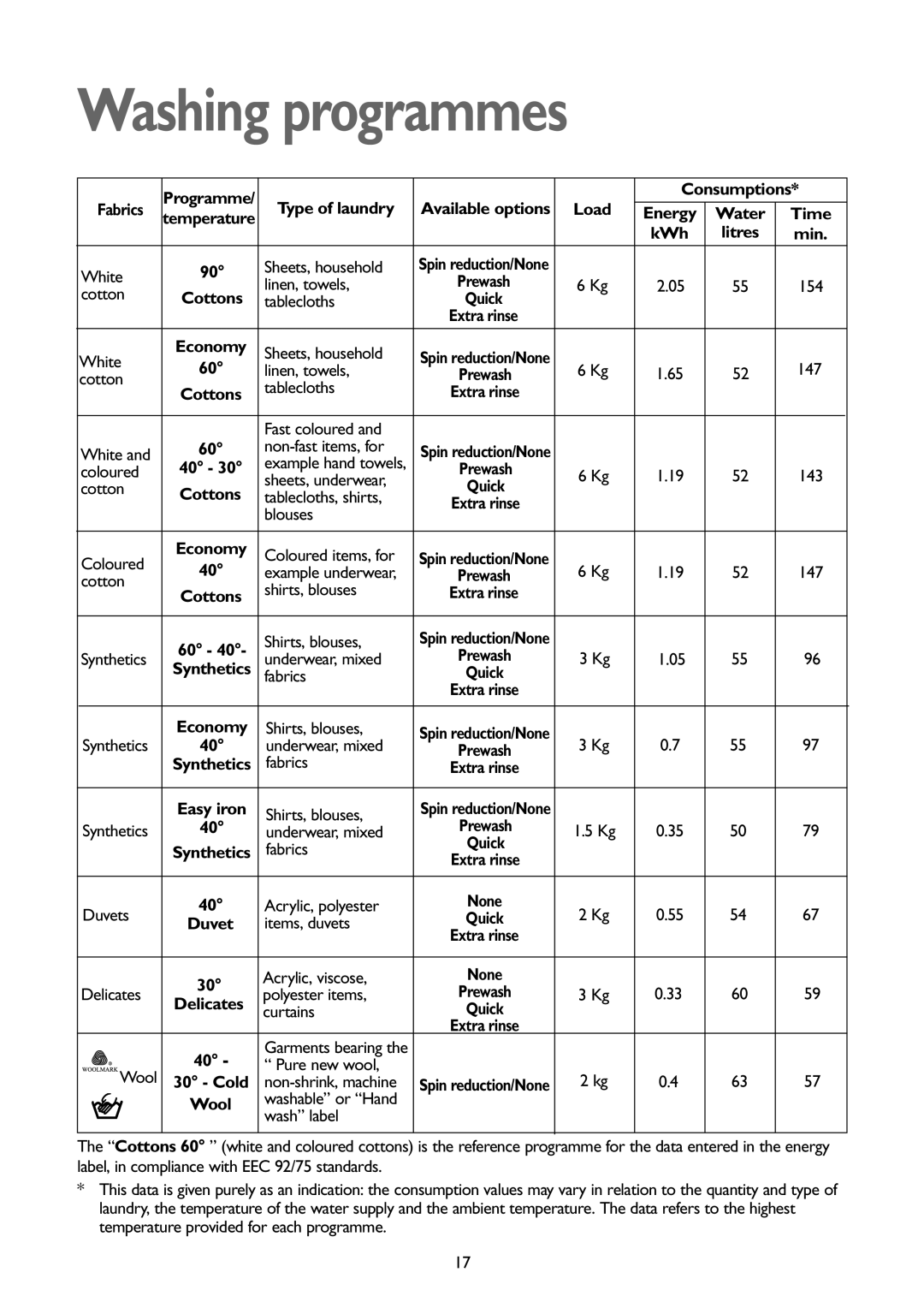 John Lewis JLWD1404 instruction manual Washing programmes 