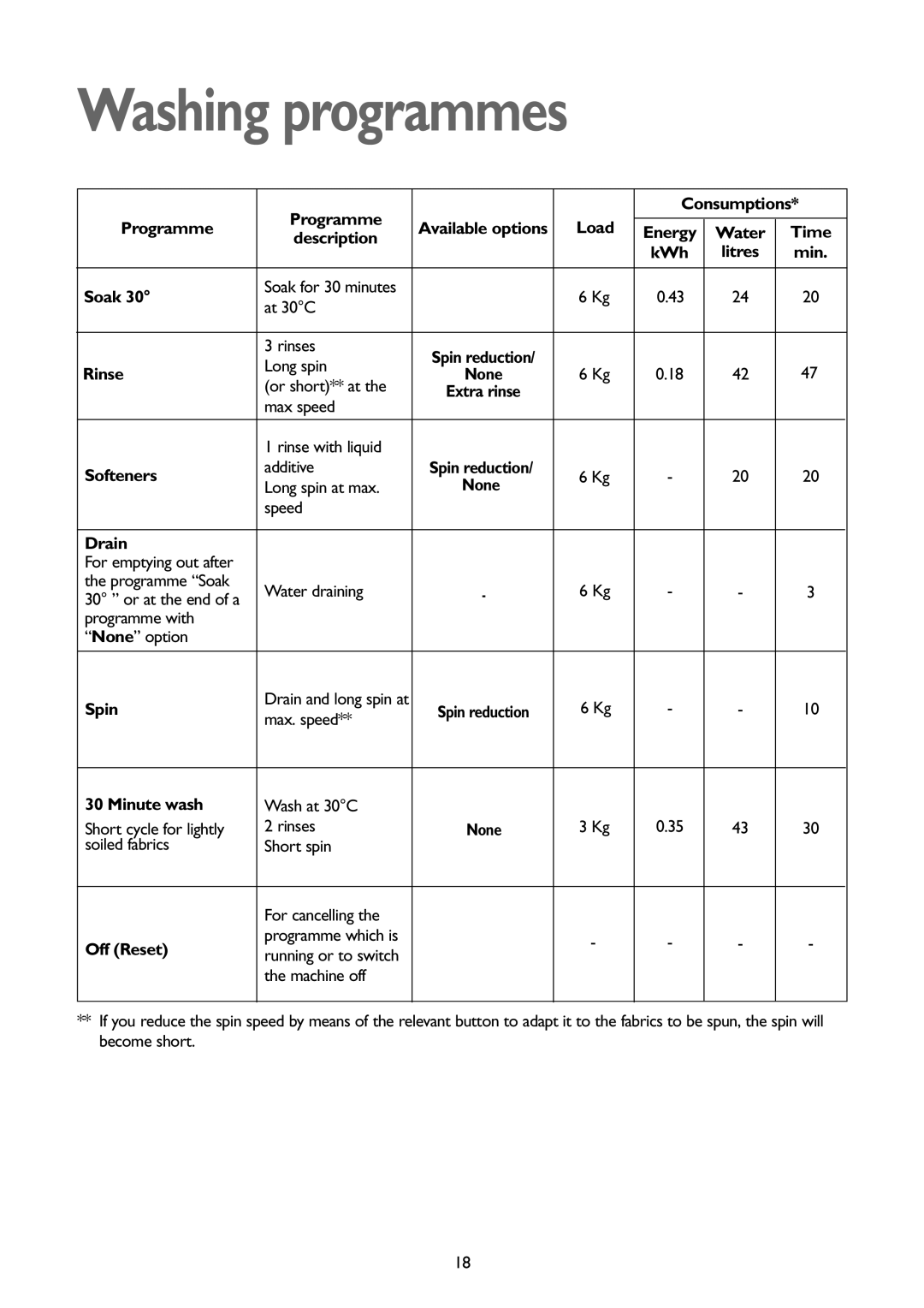 John Lewis JLWD1404 Programme Consumptions, Energy Water Time Description KWh, Soak, Rinse, Softeners, Drain, Spin 