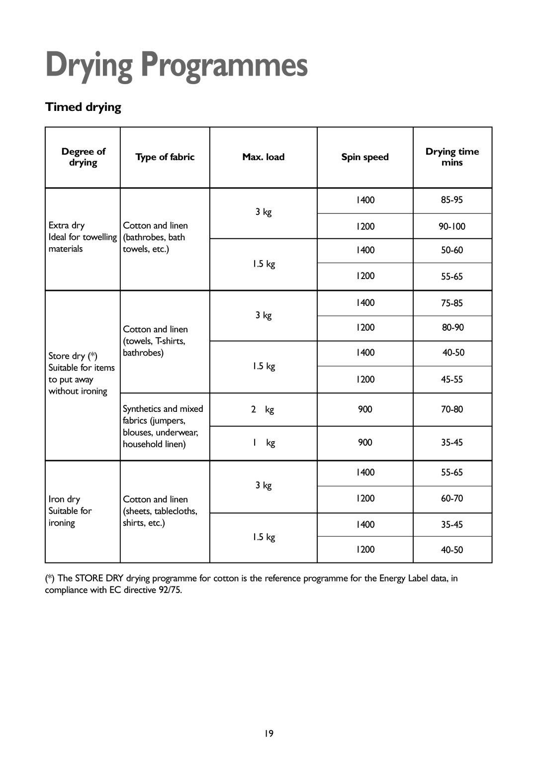 John Lewis JLWD1404 instruction manual Drying Programmes, Degree Type of fabric Max. load Spin speed Drying time Mins 