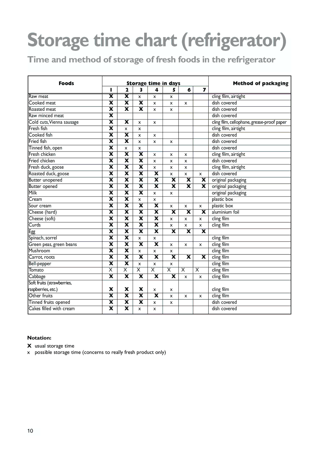 John Lewis JLWFF1552 instruction manual Storage time chart refrigerator 