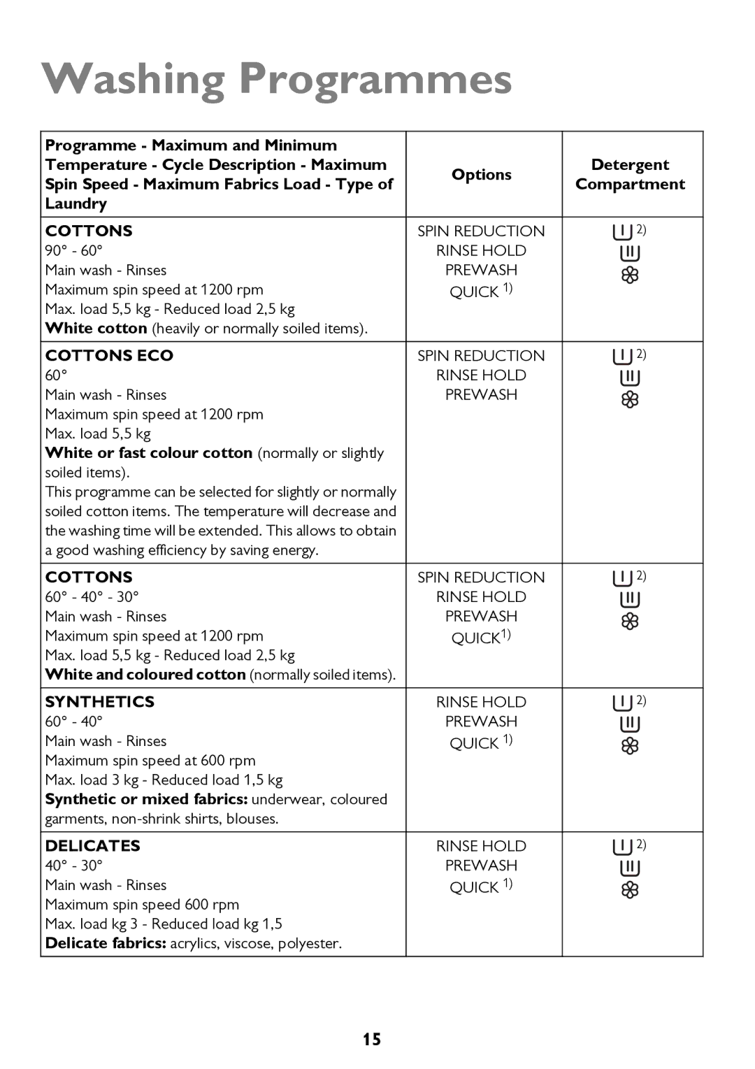 John Lewis JLWM 1200 instruction manual Washing Programmes, Cottons ECO 