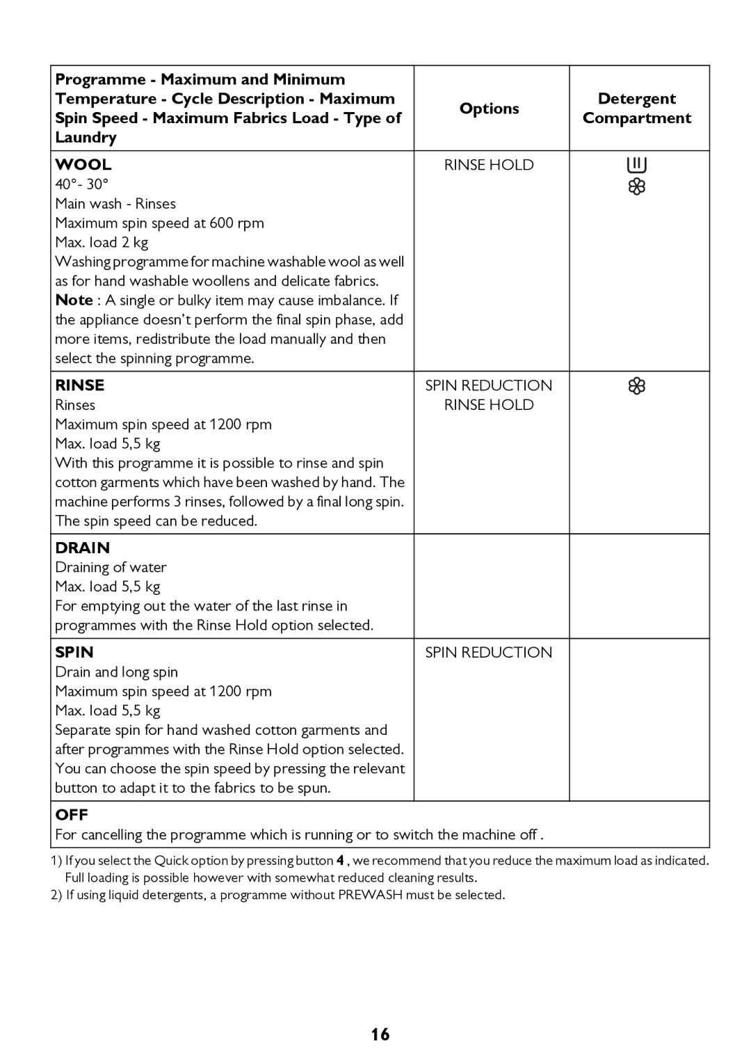 John Lewis JLWM 1200 instruction manual Rinse 