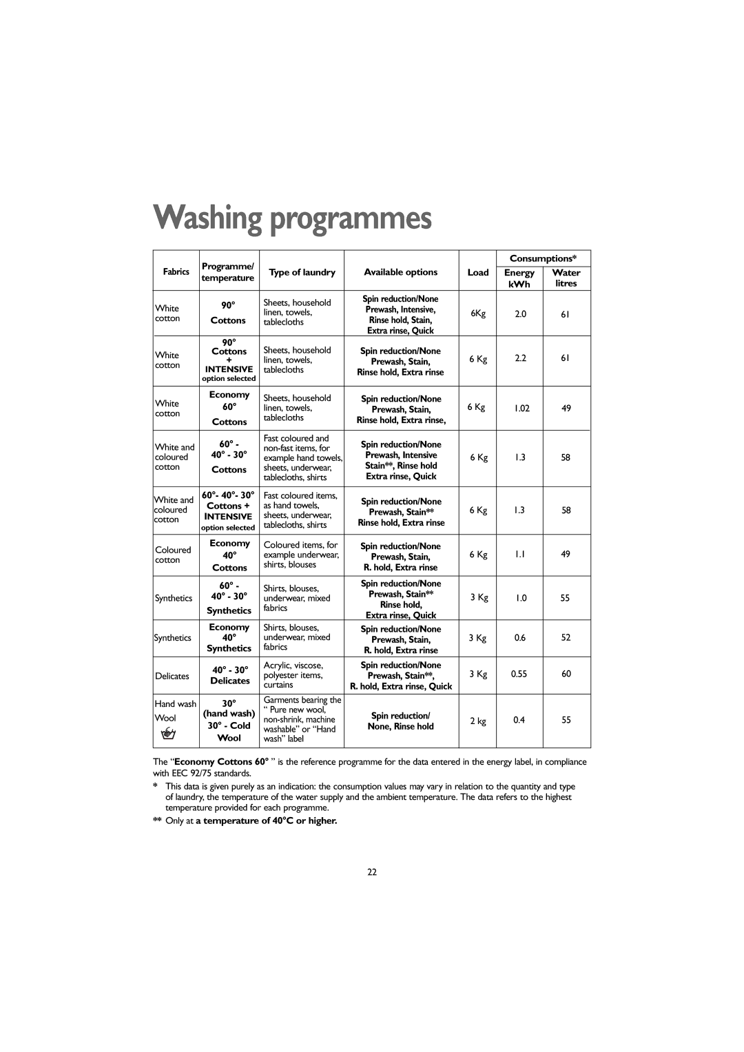 John Lewis JLWM 1203 instruction manual Washing programmes 