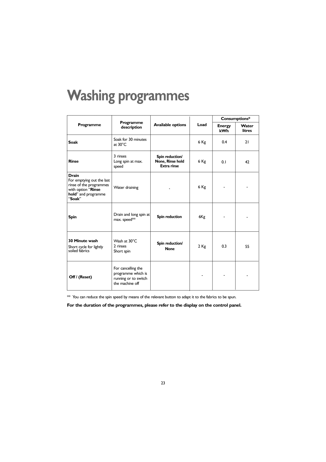 John Lewis JLWM 1203 Programme Consumptions, Description, Rinse, Drain, Soak Spin, Minute wash, Off / Reset 