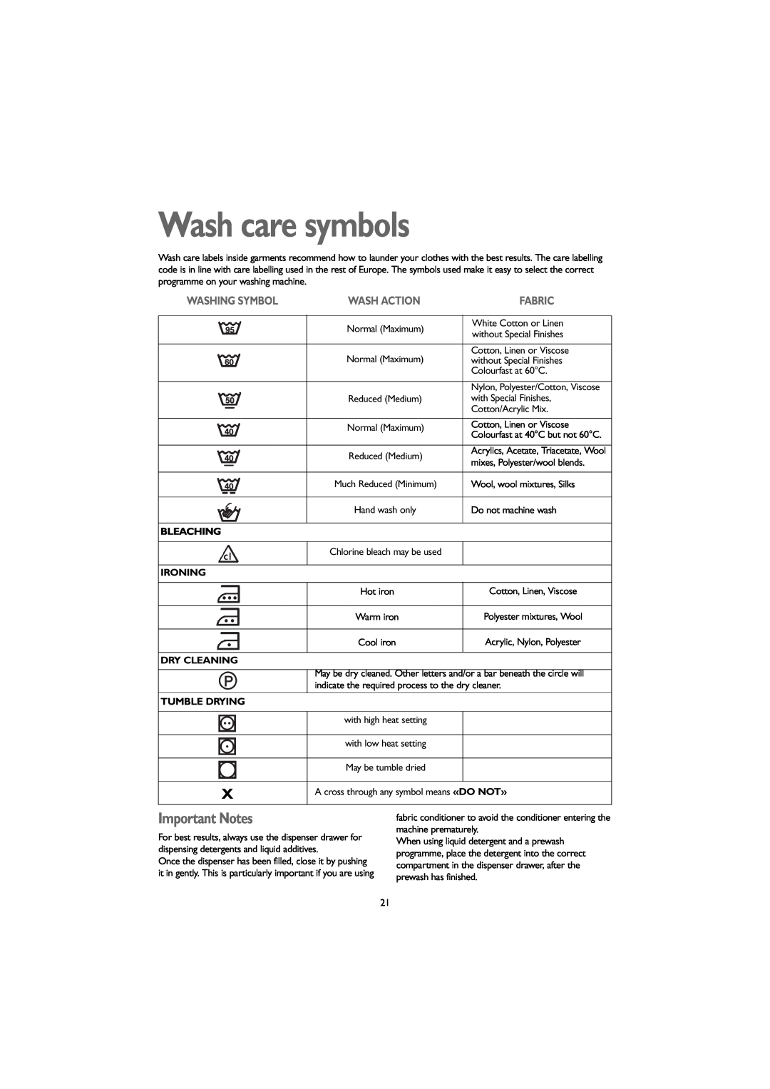 John Lewis JLWM 1203 instruction manual Wash care symbols, Important Notes, Washing Symbol, Wash Action, Fabric 