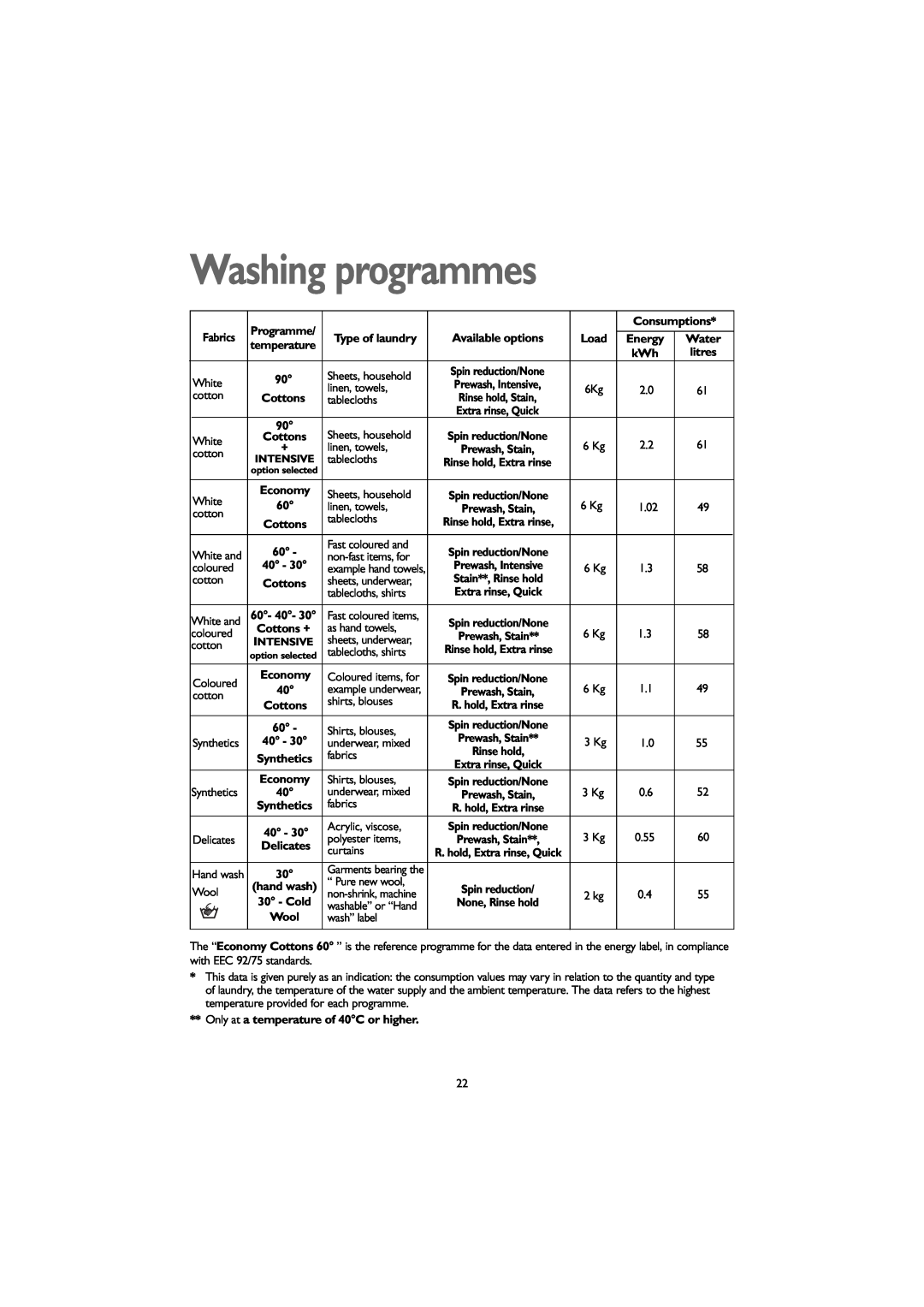 John Lewis JLWM 1203 instruction manual Washing programmes 