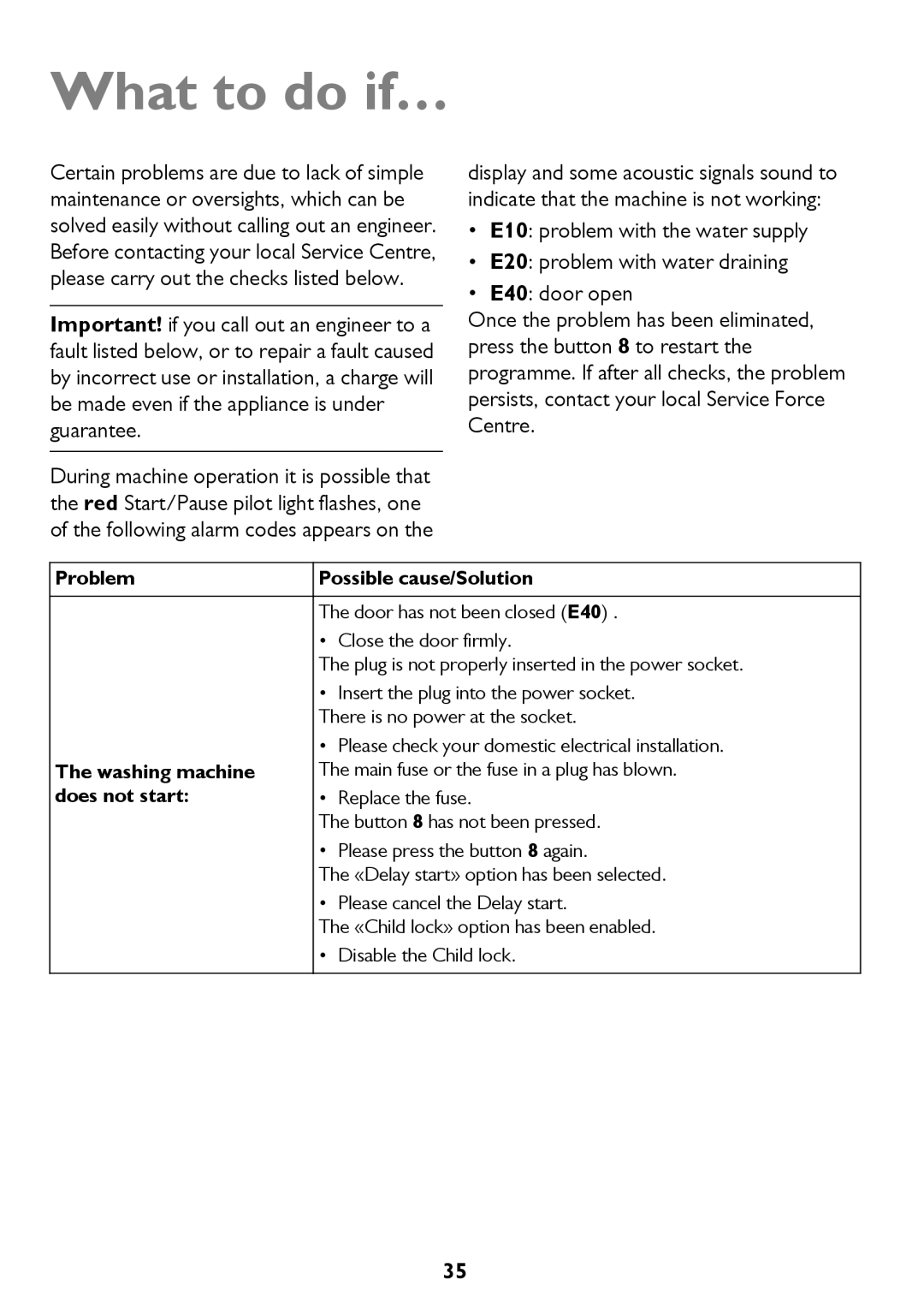 John Lewis JLWM 1404 instruction manual What to do if…, Problem Possible cause/Solution, Washing machine, Does not start 