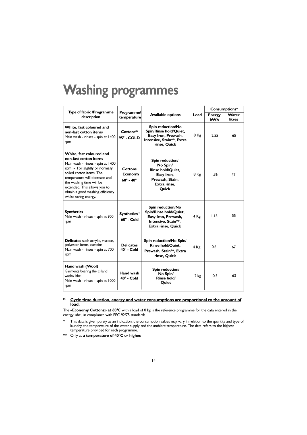 John Lewis JLWM 1406 instruction manual Washing programmes 