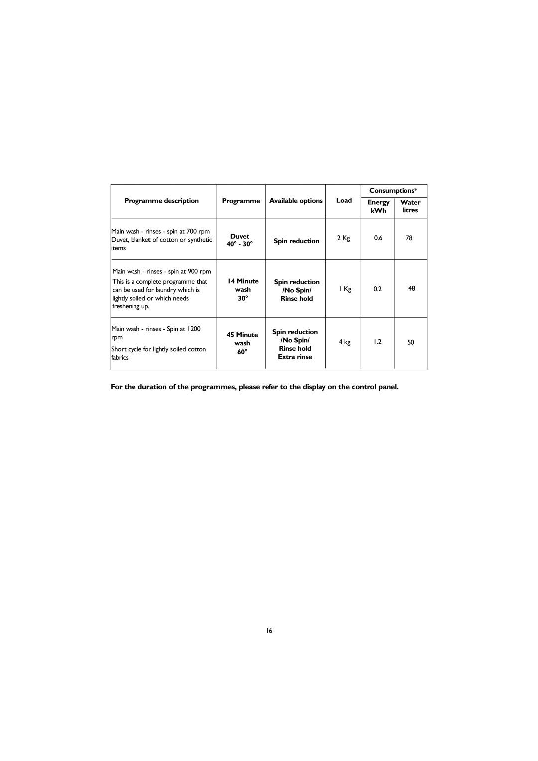 John Lewis JLWM 1406 instruction manual Items, Can be used for laundry which is, Lightly soiled or which needs, Fabrics 