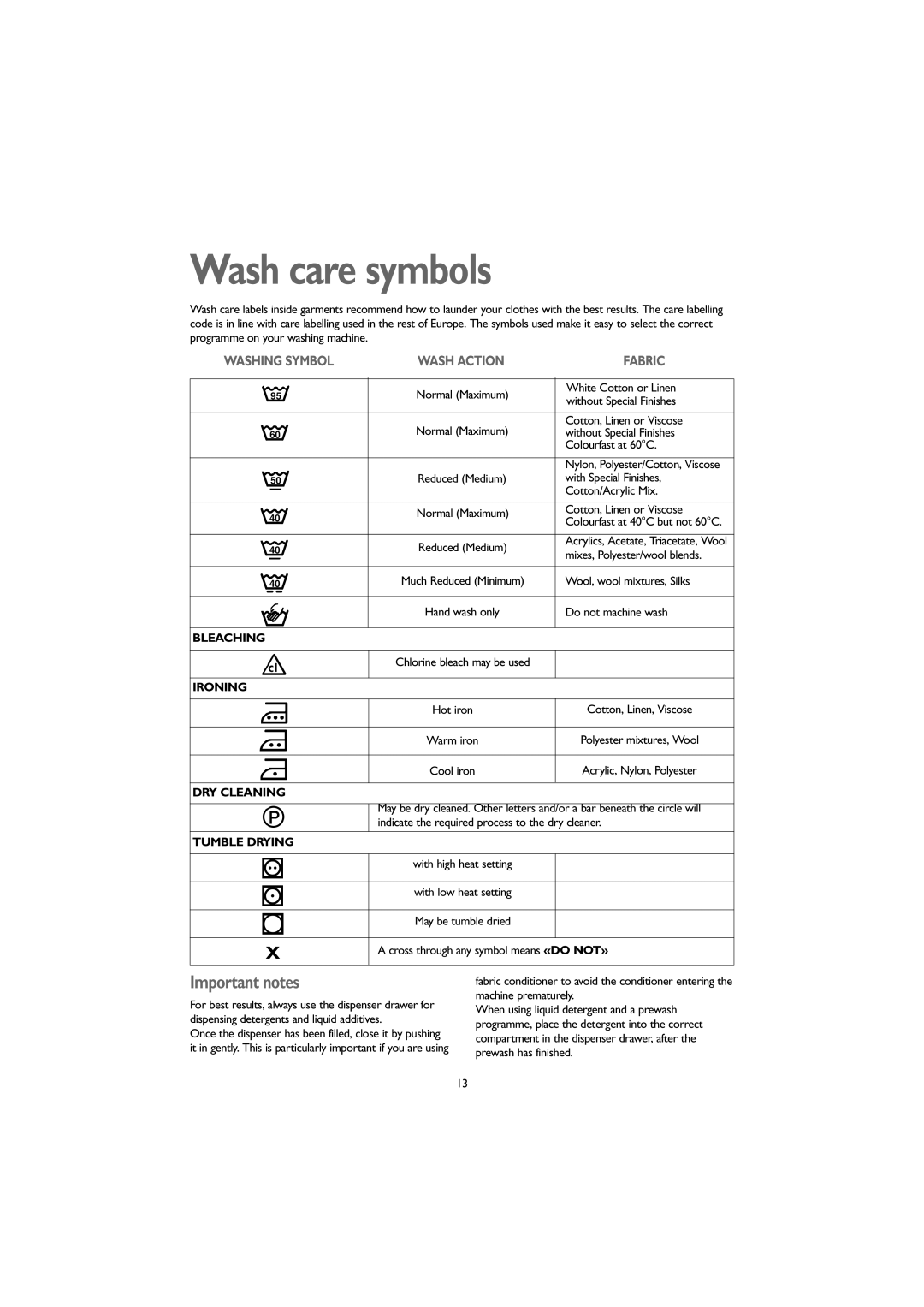 John Lewis JLWM 1406 instruction manual Wash care symbols, Important notes, Bleaching, Ironing, Dry Cleaning, Tumble Drying 