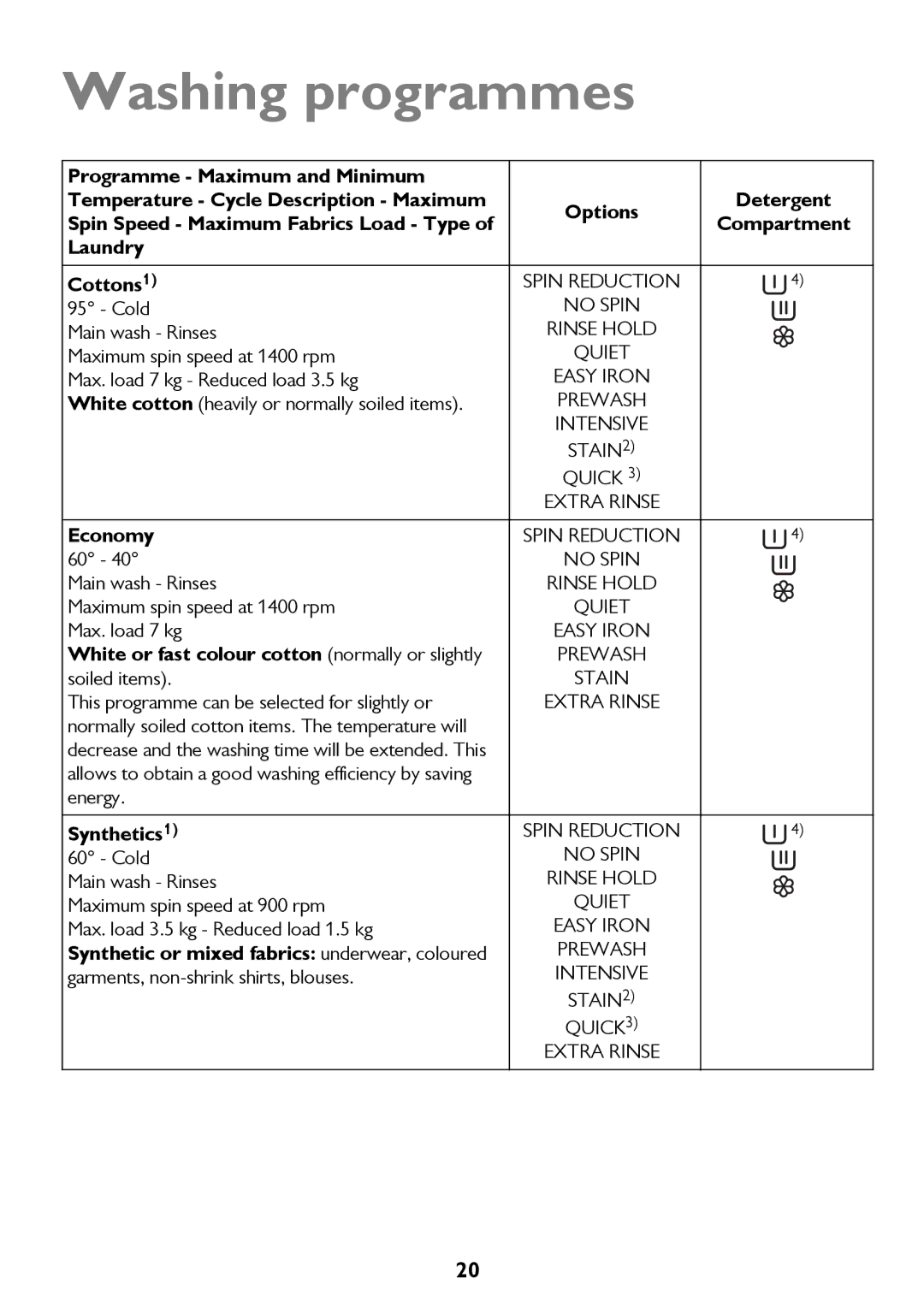 John Lewis JLWM 1410 Washing programmes, Economy, White or fast colour cotton normally or slightly, Synthetics1 