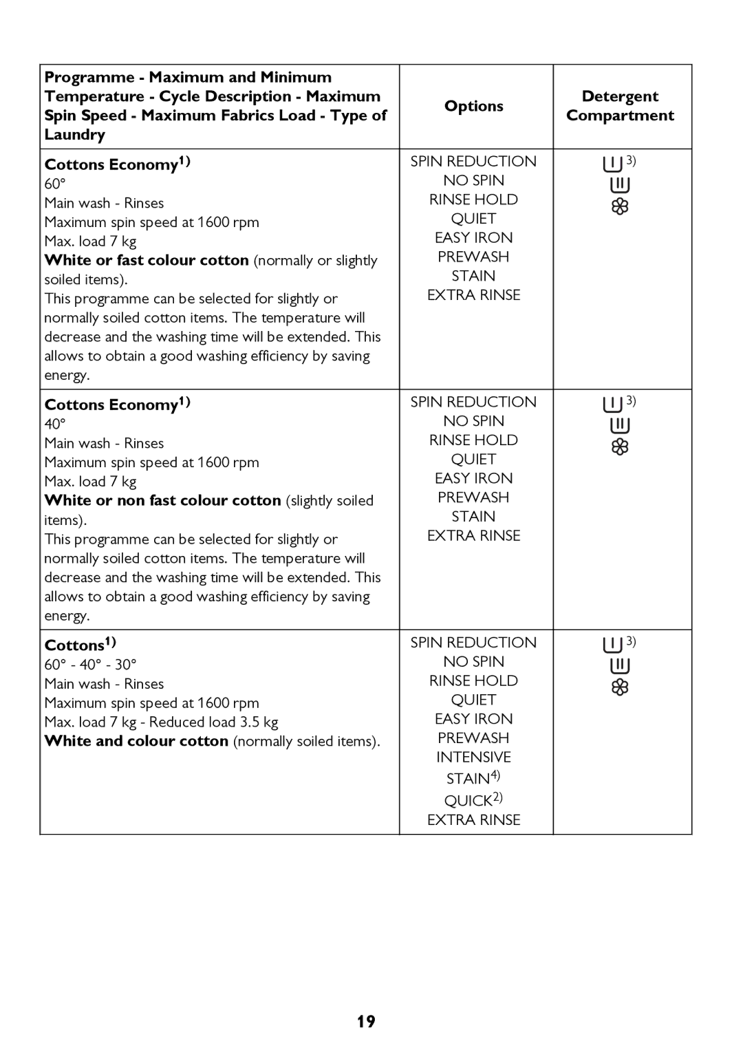 John Lewis JLWM 1604 White or fast colour cotton normally or slightly, White or non fast colour cotton slightly soiled 