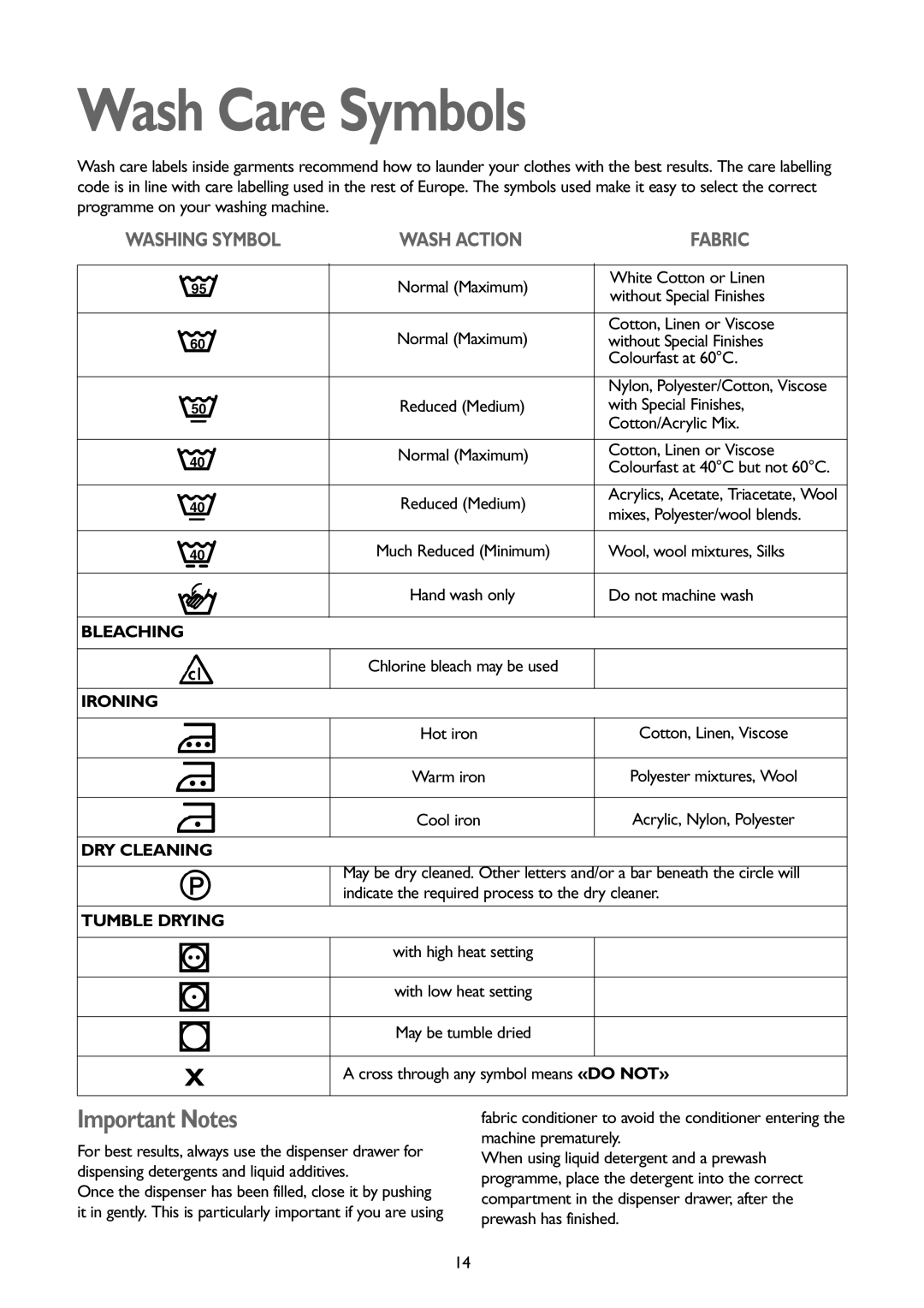 John Lewis JLWM1402 1400 instruction manual Wash Care Symbols, Important Notes 