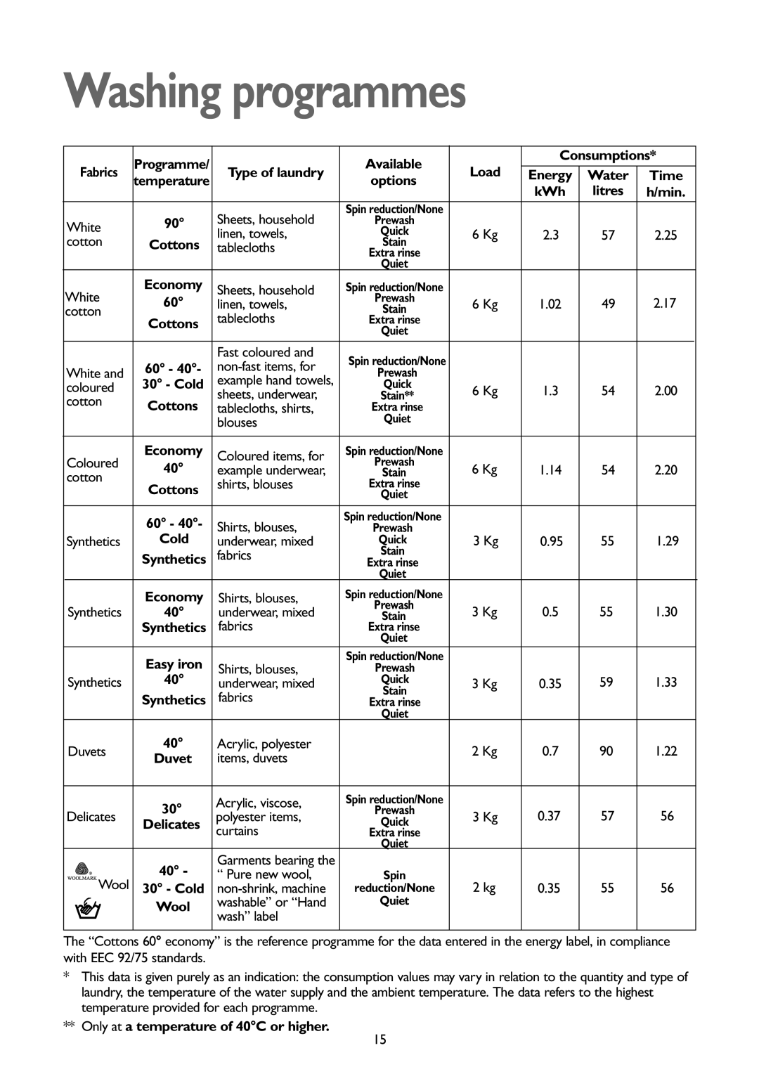 John Lewis JLWM1402 1400 instruction manual Washing programmes 