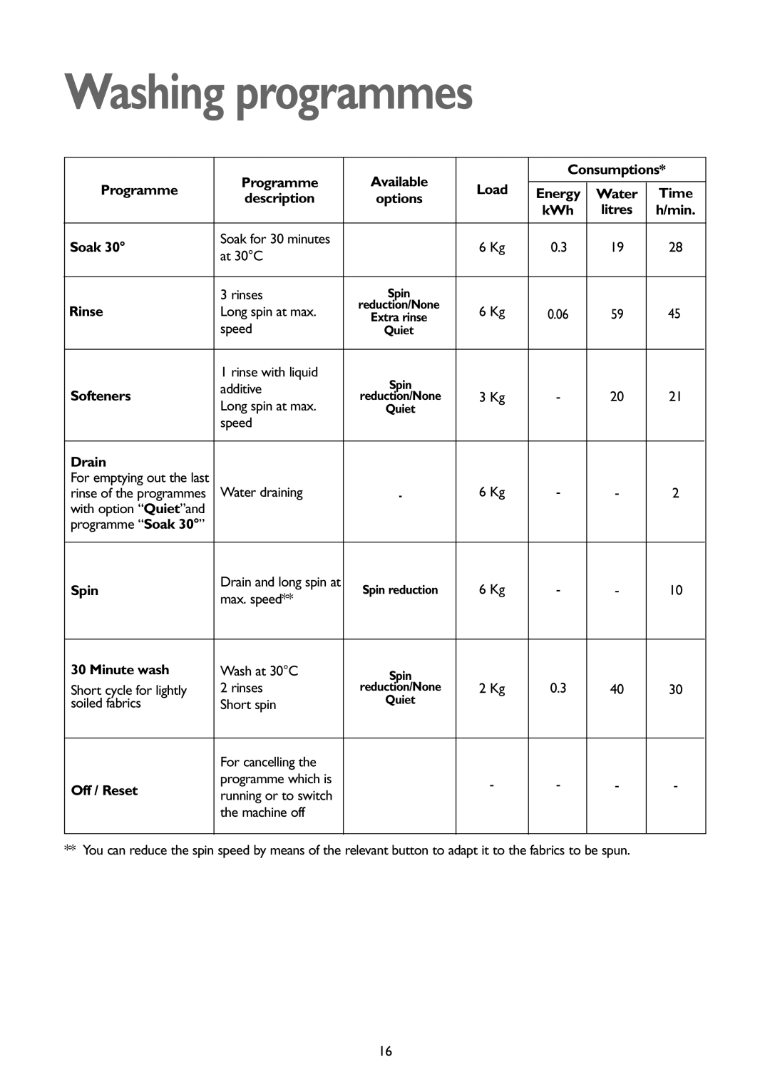 John Lewis JLWM1402 1400 Programme Available Consumptions, Energy Water Time Description, Soak, Rinse, Softeners, Drain 