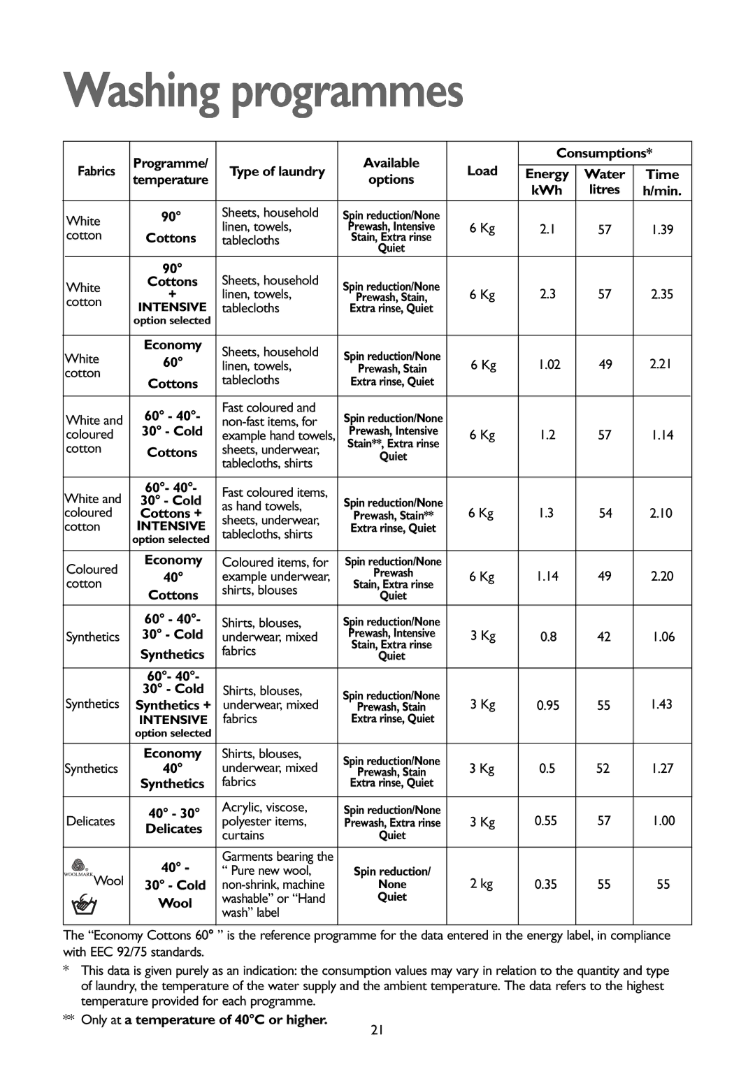 John Lewis JLWM1202, JLWM1403 instruction manual Washing programmes 