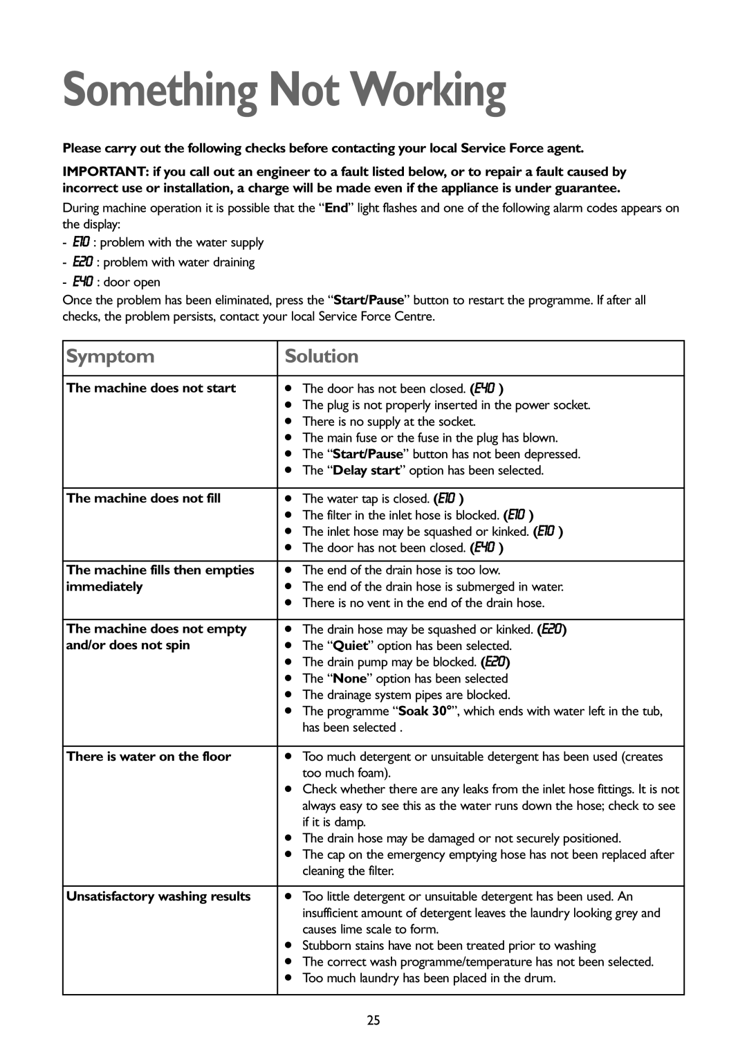 John Lewis JLWM1202, JLWM1403 instruction manual Something Not Working 