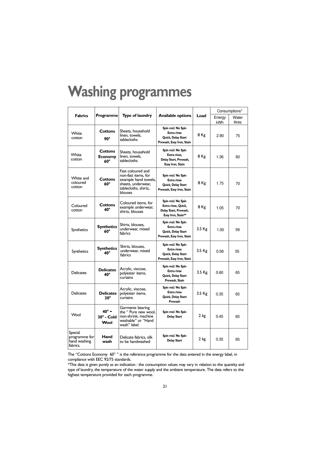 John Lewis JLWM1405 instruction manual Washing programmes, Type of laundry, Fabrics, Wool 