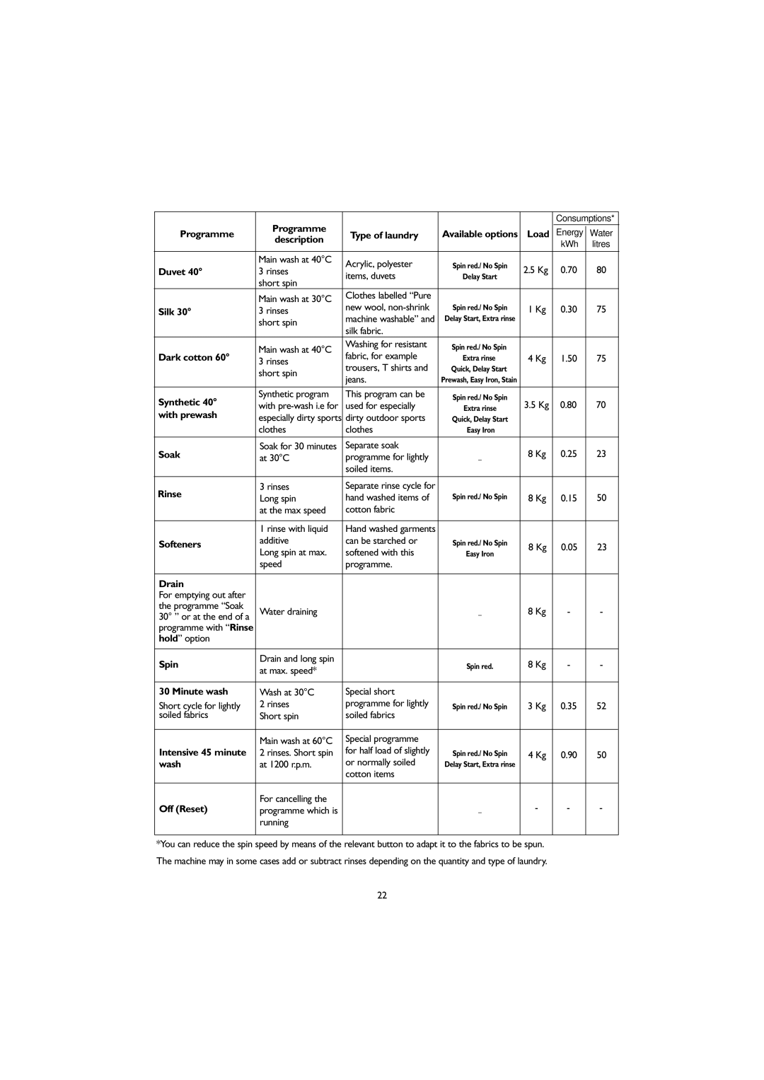 John Lewis JLWM1405 Programme, Load Type of laundry, Description, Silk, Synthetic, With prewash, Soak, Rinse, Wash 