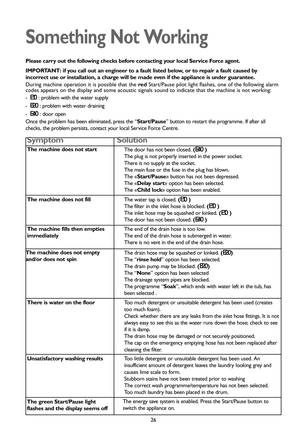 John Lewis JLWM1407 instruction manual Something Not Working 