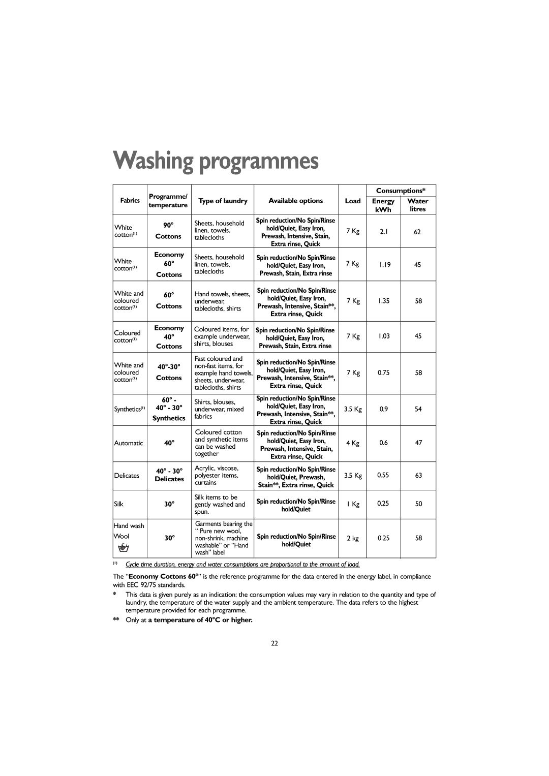 John Lewis JLWM1604 instruction manual Washing programmes, Programme Consumptions Fabrics Type of laundry, Water, KWh 