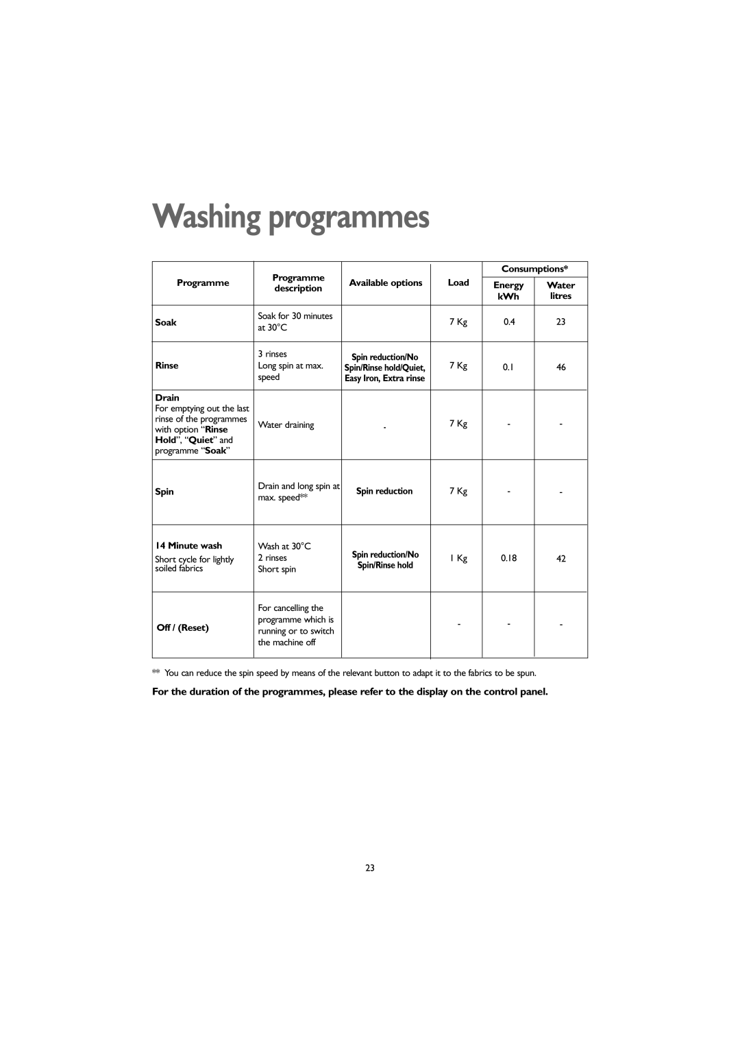 John Lewis JLWM1604 Programme Consumptions, Description, Soak, Rinse, Drain, Hold, Quiet, Spin, Minute wash, Off / Reset 