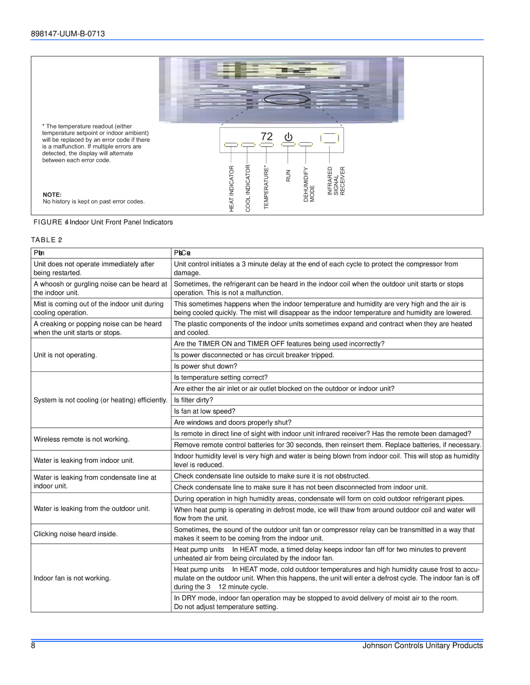 Johnson Controls 20, 16 warranty Problem Possible Cause 