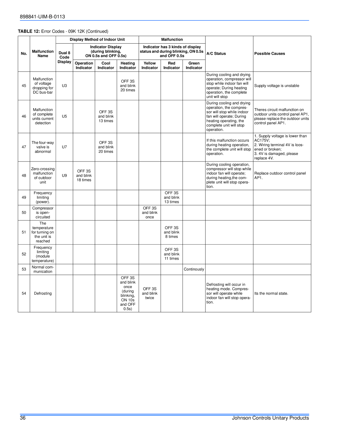 Johnson Controls 22 SEER installation manual Indicator has 3 kinds of display 