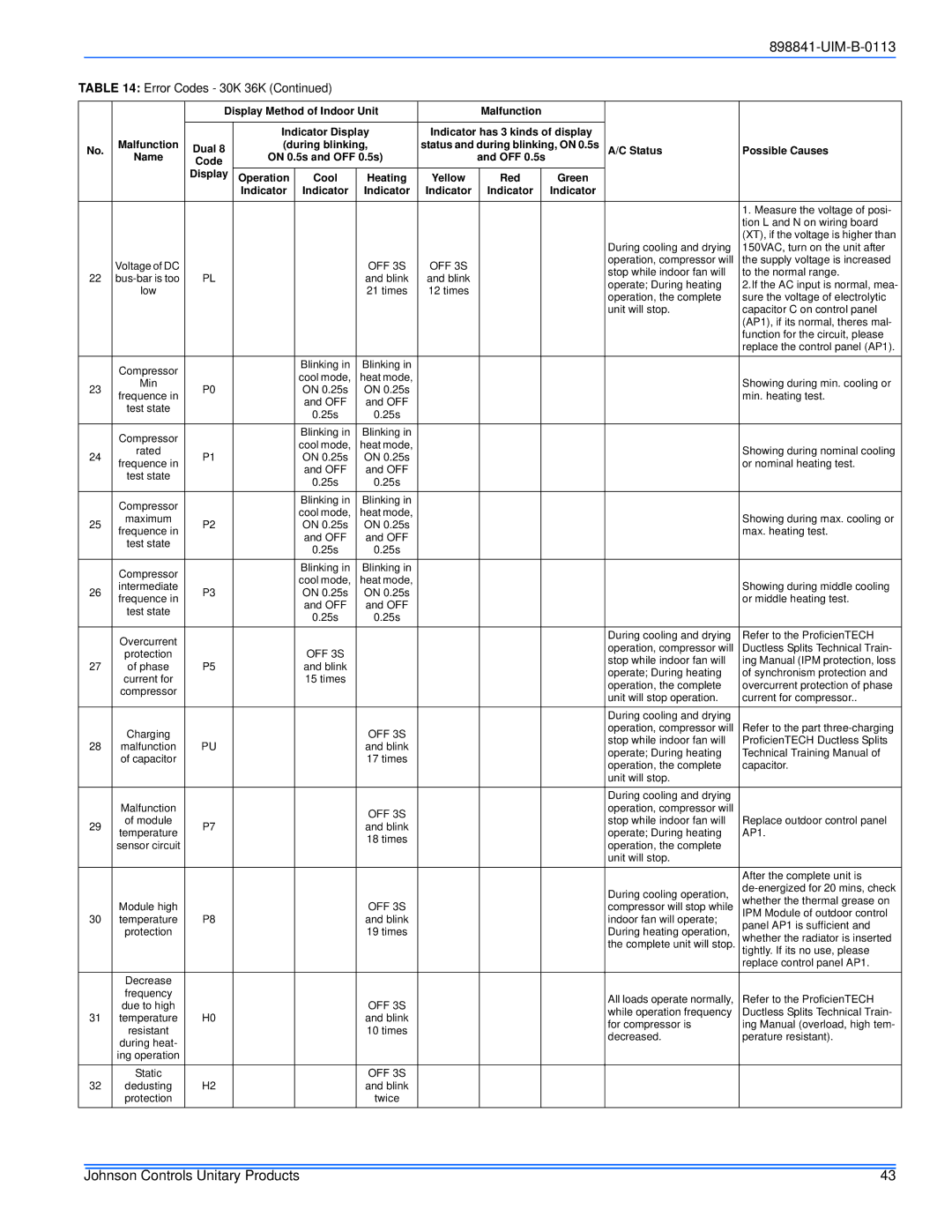 Johnson Controls 22 SEER installation manual Min Showing during min. cooling or On 0.25s 