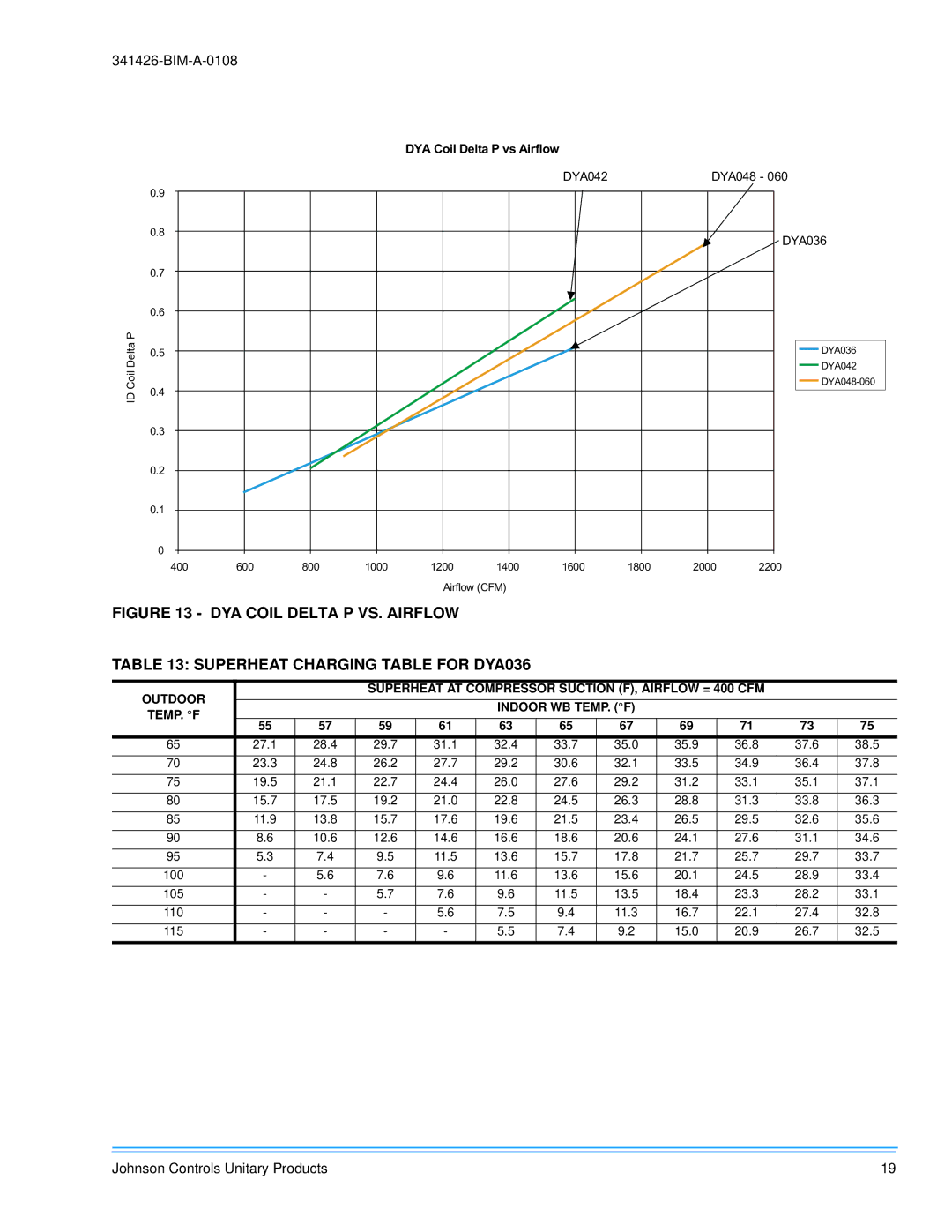 Johnson Controls 341426-BIM-A-0108 installation manual DYA Coil Delta P vs Airflow 