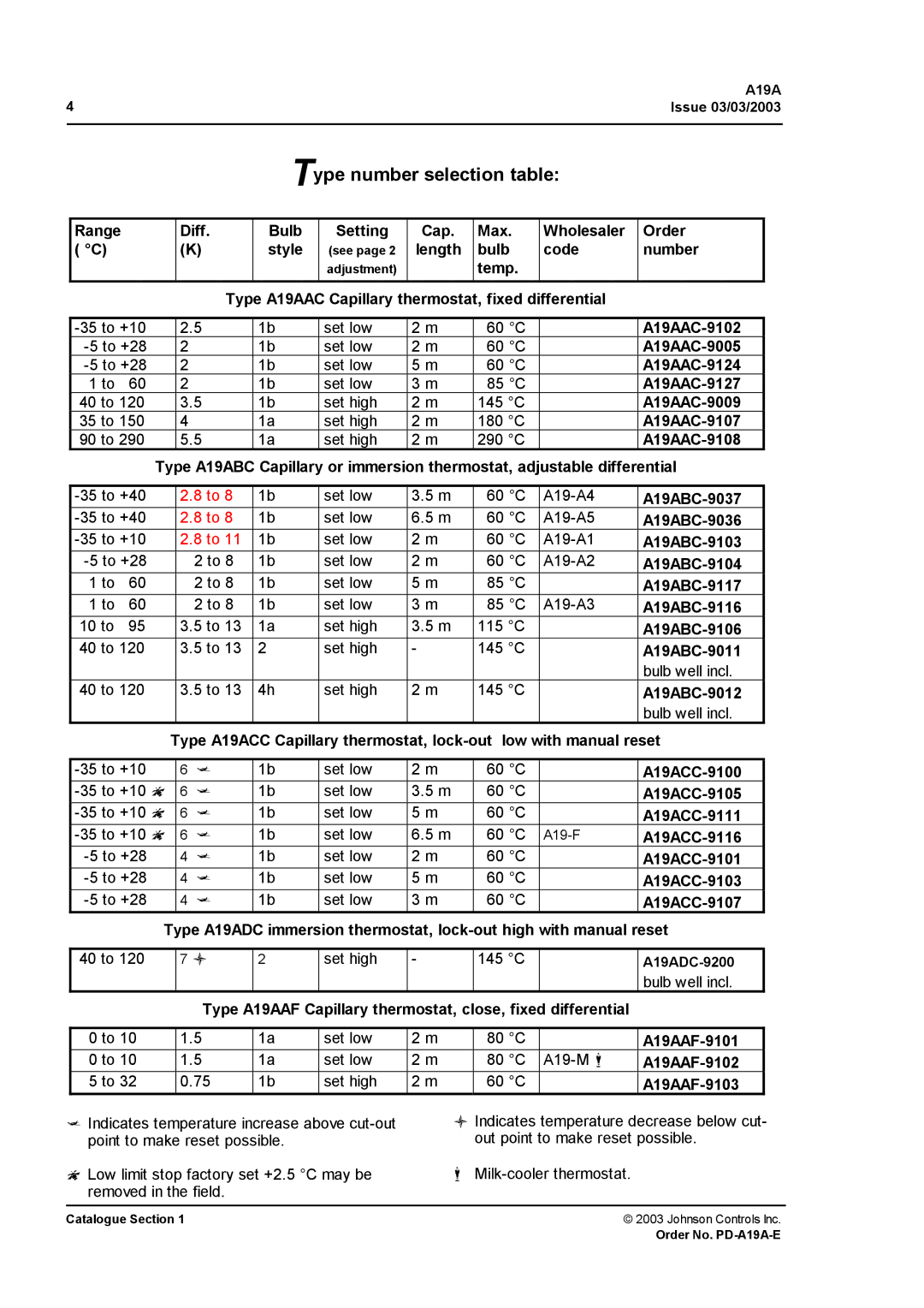 Johnson Controls A19B, A19D, A19A manual Type number selection table 