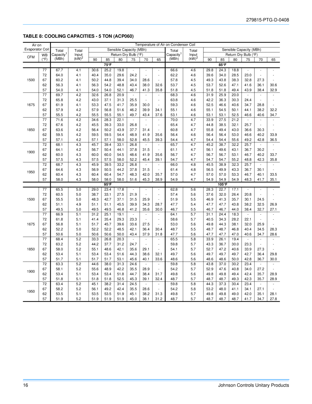 Johnson Controls ACPU024 THRU 060 manual Cooling Capacities 5 TON ACP060 