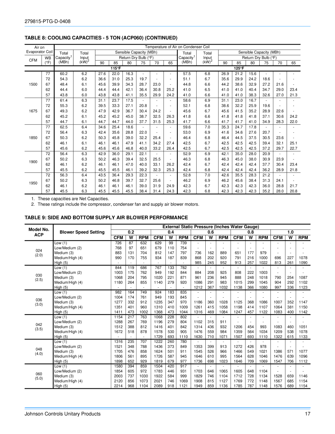 Johnson Controls ACPU024 THRU 060 manual Side and Bottom Supply AIR Blower Performance, Cfm Rpm 