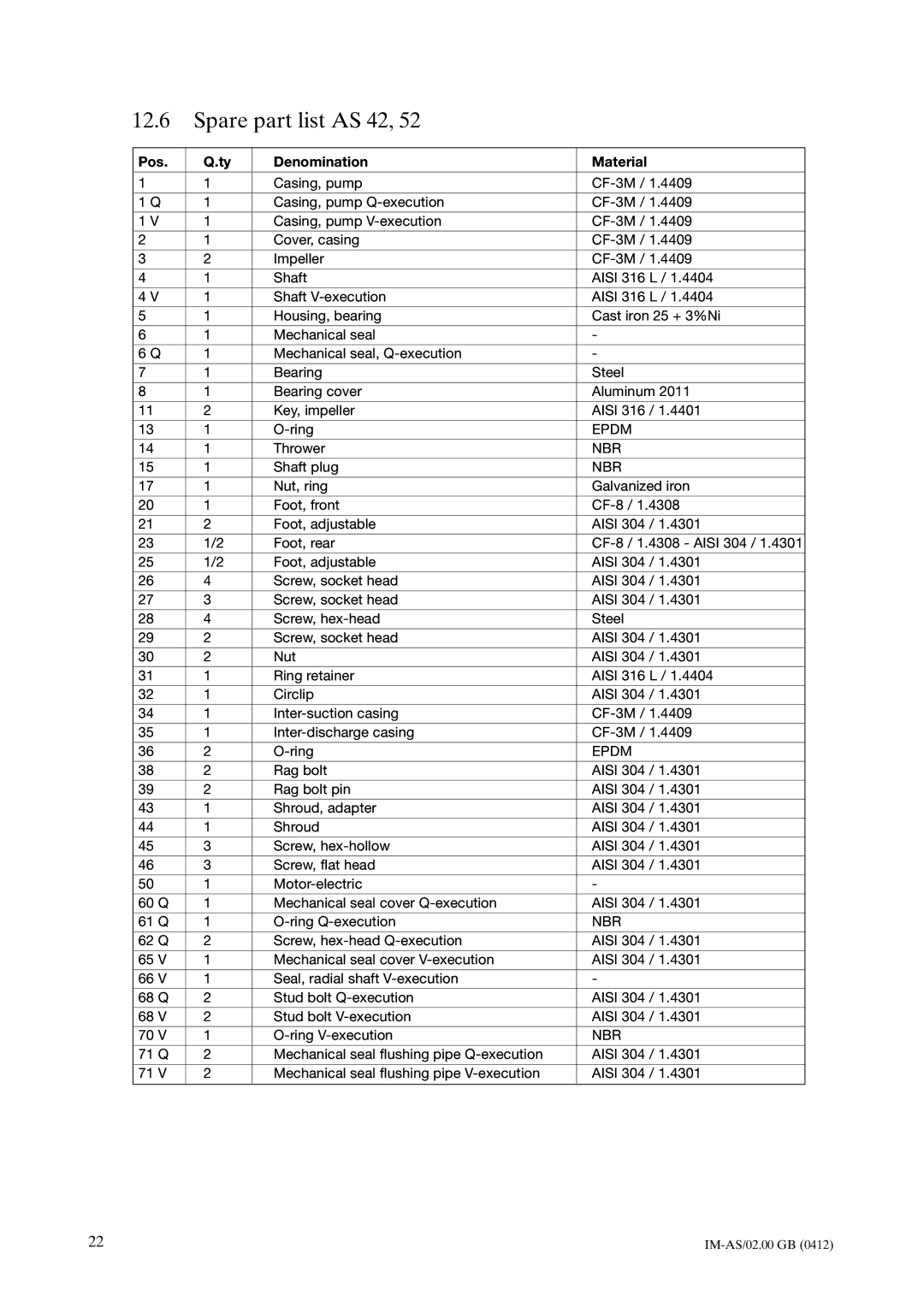 Johnson Controls instruction manual Spare part list AS 42, Pos Denomination Material 