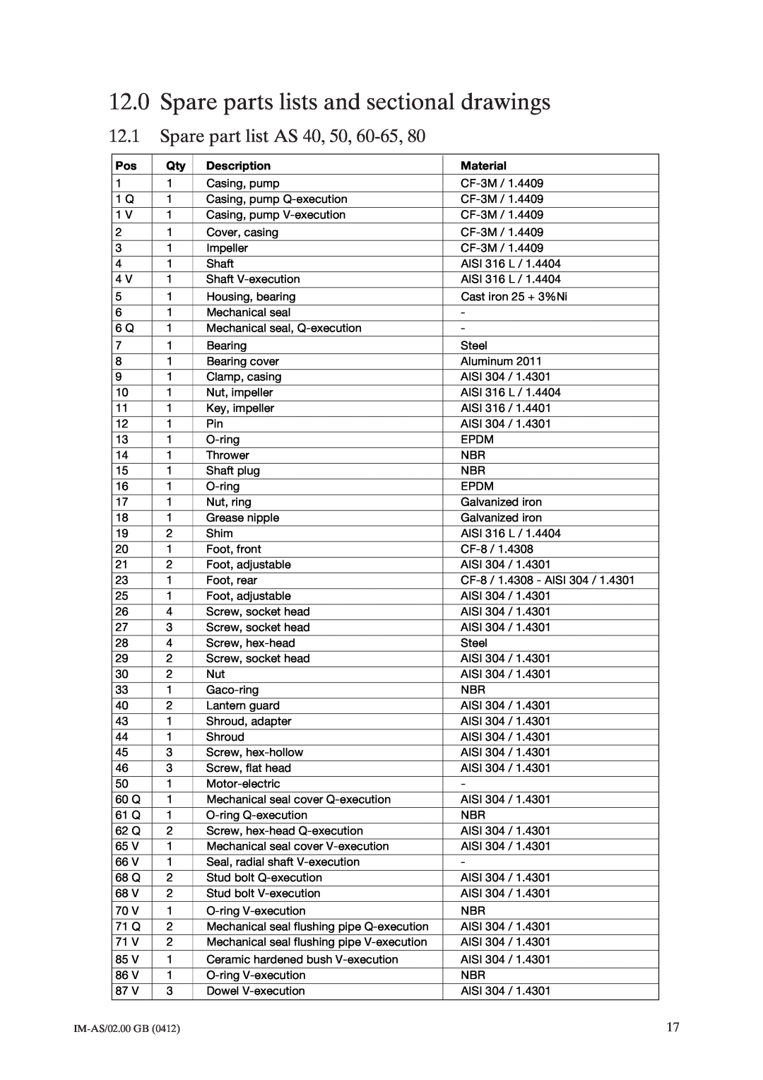 Johnson Controls 12.0Spare parts lists and sectional drawings, 12.1Spare part list AS 40, 50, 60-65,80, Description 