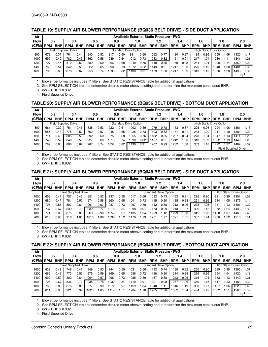 Johnson Controls BQ 036, BQ 060, BQ 048 installation manual Rpm Bhp 