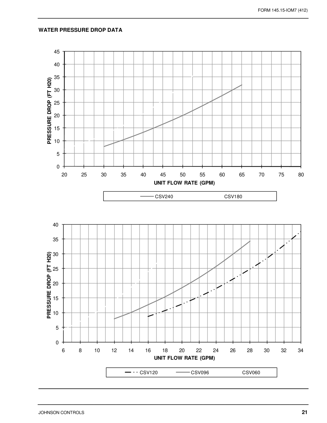 Johnson Controls CSV060B-240B Water Pressure Drop Data, Pressure Drop FT H20 Unit Flow Rate GPM 