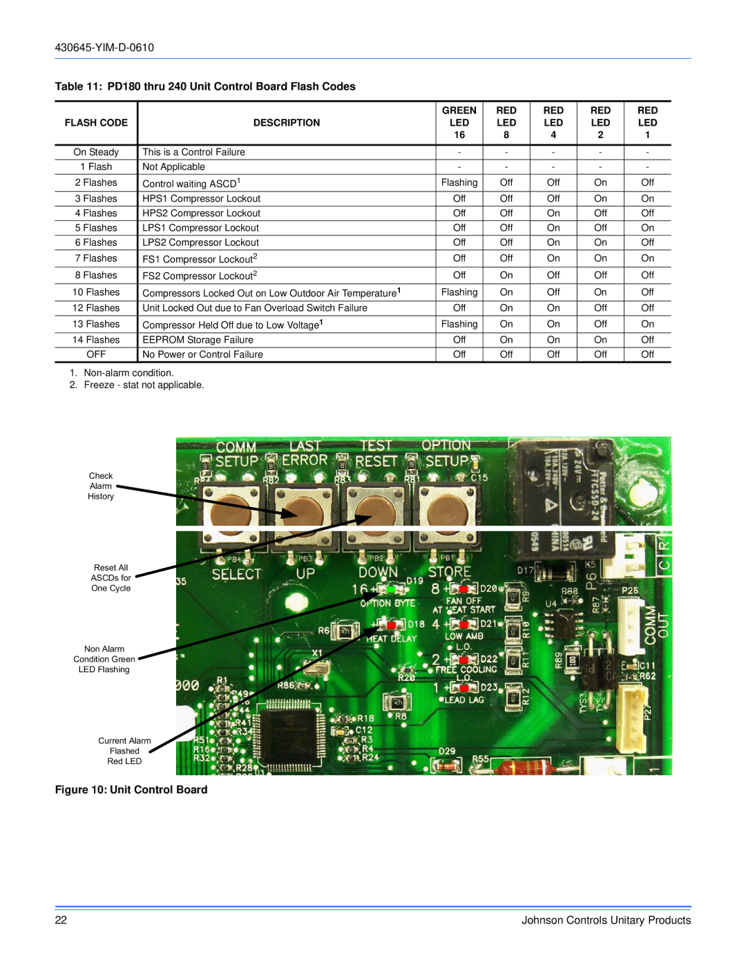 Johnson Controls PD 180 THRU 240, PC090 THRU 240 dimensions PD180 thru 240 Unit Control Board Flash Codes 