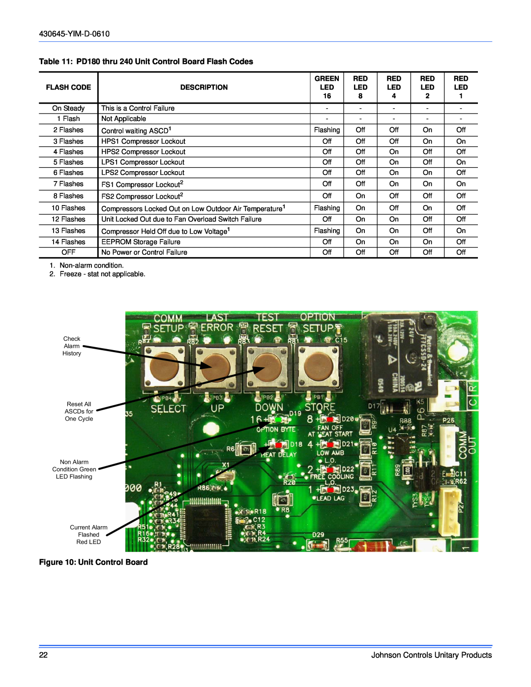 Johnson Controls PD 180 THRU 240, PC090 THRU 240 dimensions Unit Control Board, Green, Flash Code, Description 