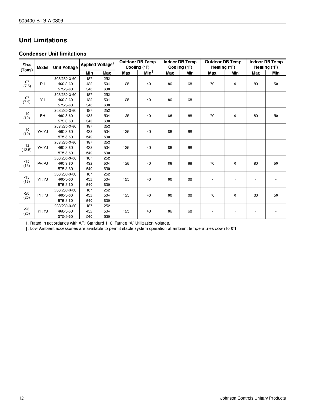 Johnson Controls R-410A manual Unit Limitations, Condenser Unit limitations 