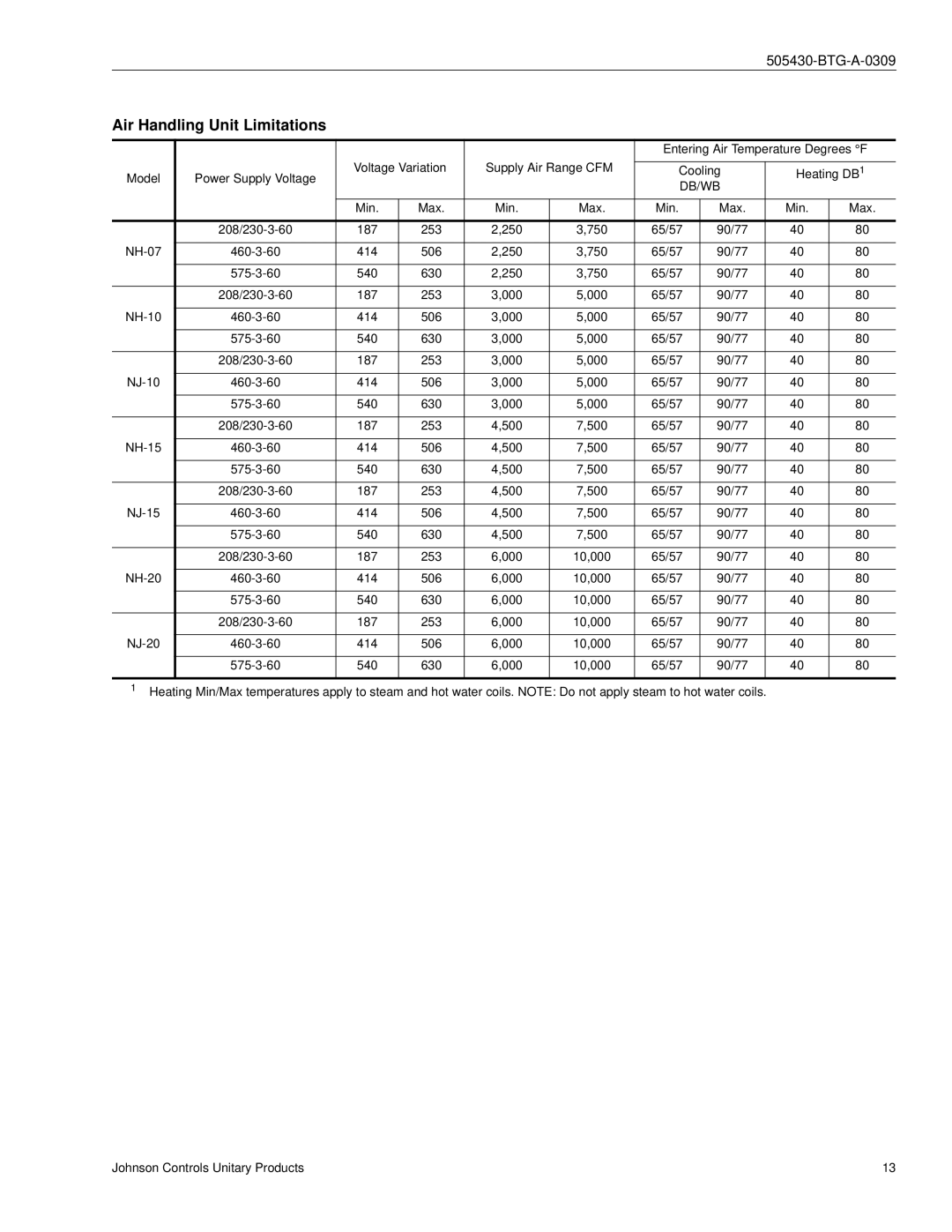 Johnson Controls R-410A manual Air Handling Unit Limitations, Db/Wb 