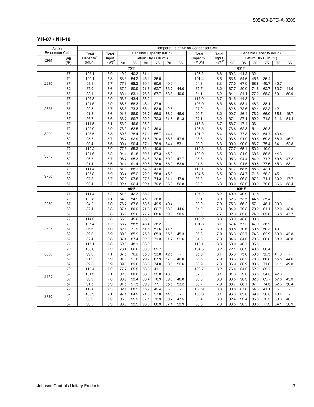 Johnson Controls R-410A manual YH-07 / NH-10, 75F 