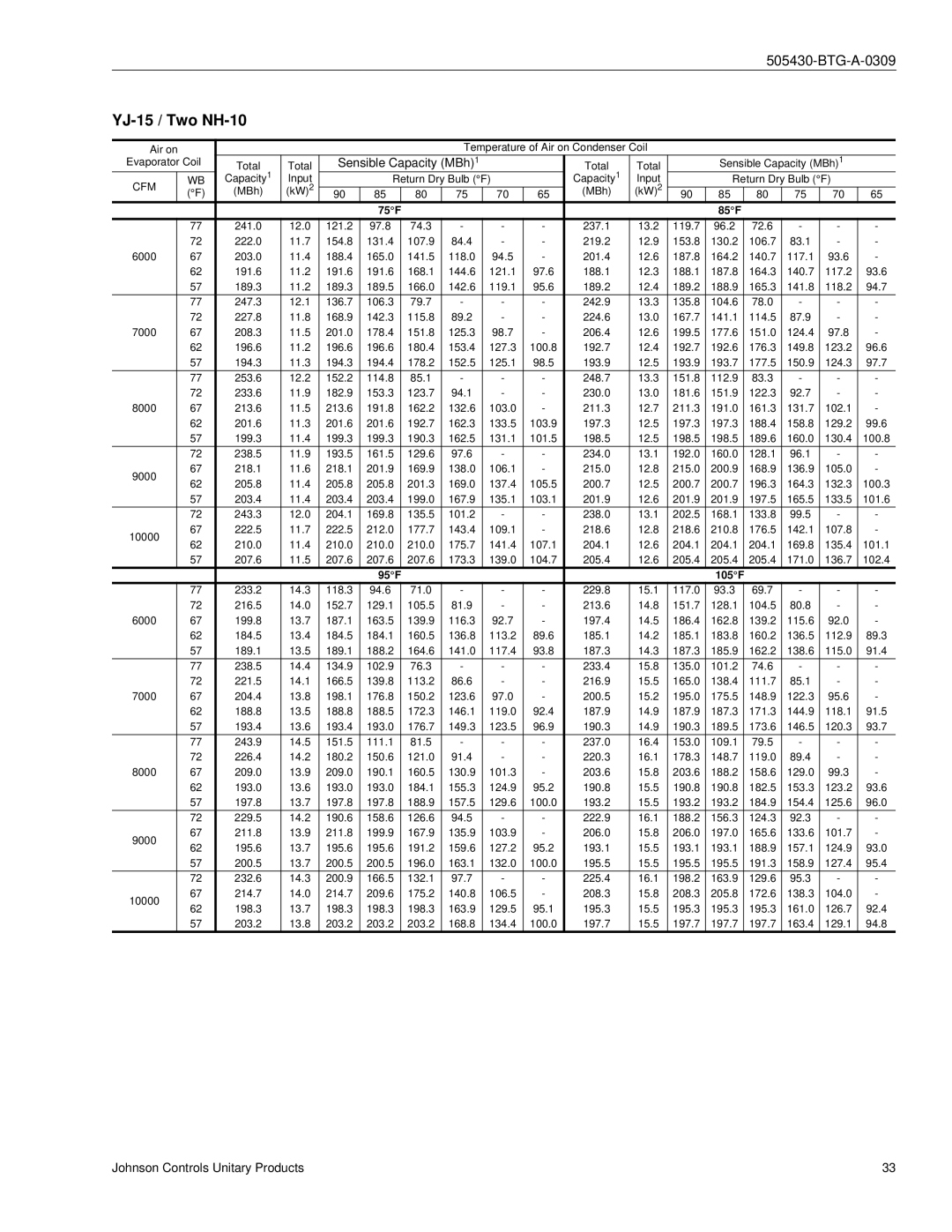 Johnson Controls R-410A manual YJ-15 / Two NH-10, Sensible Capacity MBh 