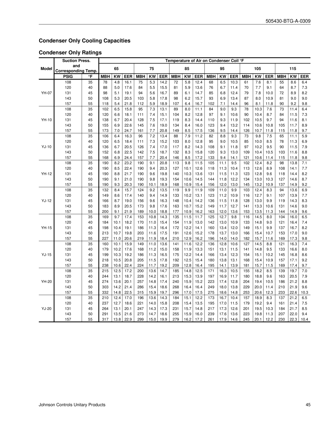 Johnson Controls R-410A manual Condenser Only Cooling Capacities Condenser Only Ratings, Mbh Eer 