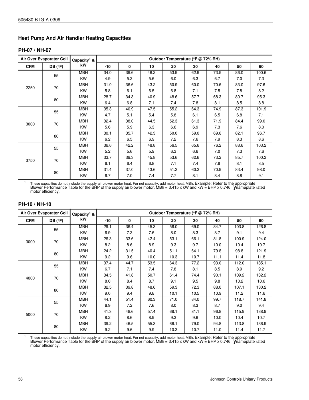 Johnson Controls R-410A manual Heat Pump And Air Handler Heating Capacities PH-07 / NH-07, Cfm 
