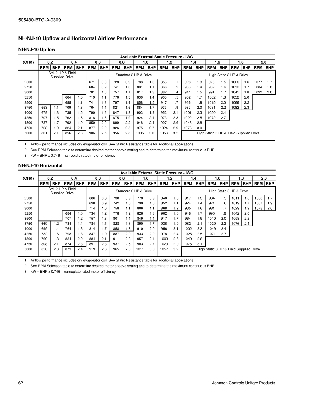 Johnson Controls R-410A manual NH/NJ-10 Upflow and Horizontal Airflow Performance, NH/NJ-10 Horizontal 